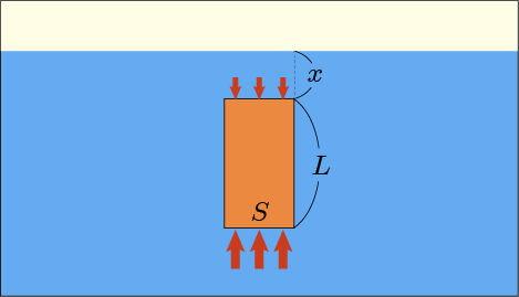 上の浮力の説明図に長さや深さや底面積の記号を書き込んだ図
