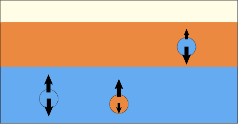 水の中にある水、水の中の油、油の中の水について、それぞれに重力と浮力を書き込んだ図