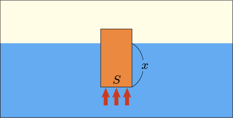 上面が水面より上にあり、下面にだけ水圧が掛かっている状態で浮いている直方体の図