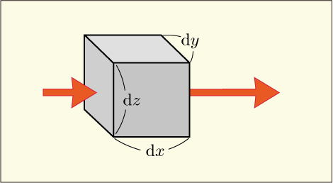 微小な直方体の左から入ったベクトルが大きくなって右から出ていくというガウスの定理の説明図