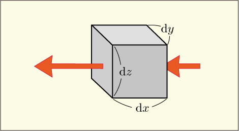 微小な直方体の右から入ったベクトルが大きくなって左から出ていくというガウスの定理の説明図
