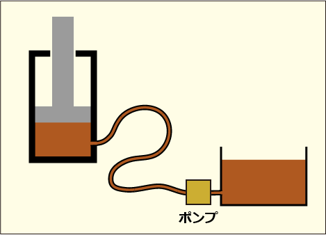 油圧装置の仕組みを表した図