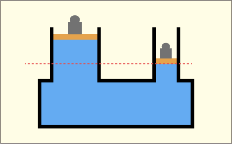 密閉容器に断面積の異なる二つのピストンが取り付けてあり、それぞれの水位が違っている図