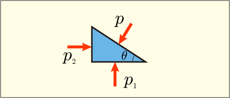 直角三角形の3つの辺のそれぞれに圧力が掛かっている図