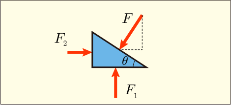 直角三角形のそれぞれの辺に掛かる力が釣り合っていることを表した図