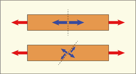 長方形で表された物体を左右に引っ張る図