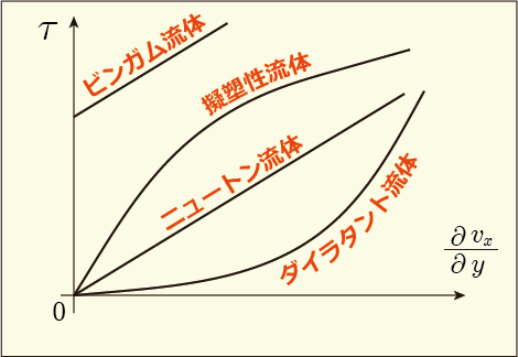 様々な非ニュートン流体について速度勾配によって生じる接線応力の傾向を表したグラフ