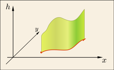 2変数関数の線積分の図