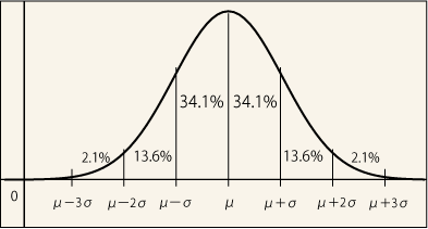 標準偏差と分布の割合の関係の図