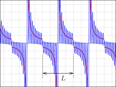 反比例の式のフーリエ級数のグラフ