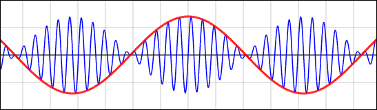 うなりの波形にコサイン関数を重ねたグラフ