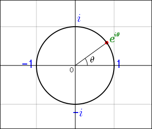 複素平面上の原点を中心とした単位円
