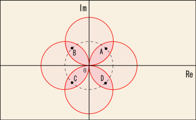 対数関数の性質を調べるための作戦図に4つの点を書き足したもの