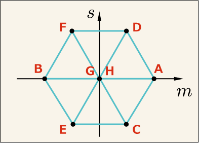 SU(3)の8次元表現のウェイト図