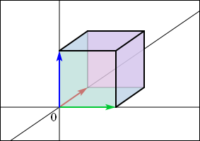 3次元の場合の基本ベクトルのイメージ