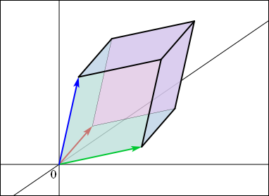 3次元の場合の線形変換のイメージ