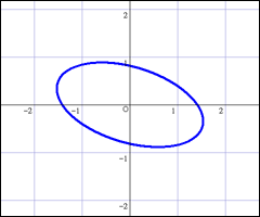 傾いて描かれている楕円のグラフ
