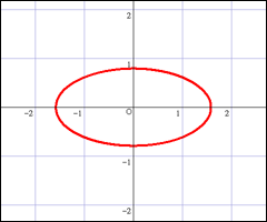 横長に描かれている楕円のグラフ