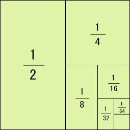 正方形の面積を無限に半分ずつに分割していった結果が描かれている図