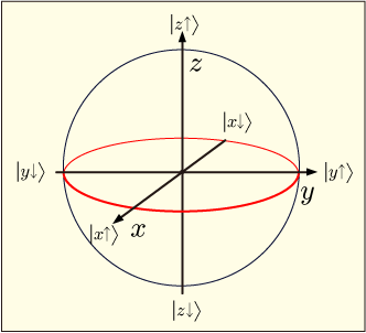 原点を中心とした球の表面の6点に量子状態を書き入れた図