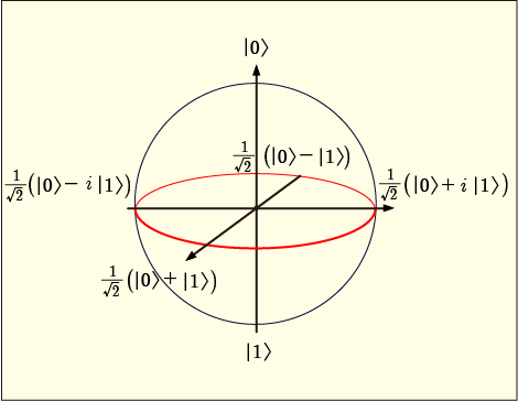 ブロッホ球の表面の6つの点の状態をスピン状態の重ね合わせだけで表した図