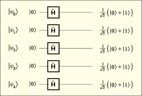 5つの量子ビットをそれぞれアダマールゲートに通して初期化する量子回路図