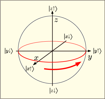 ラーモア歳差運動によってx軸上向き状態が下向き状態へと変化することをブロッホ球を使って表した図