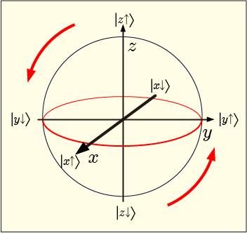x軸に磁場を掛けたときにはブロッホ球の上での状態の回転が別の軸に沿って起こることを表す図