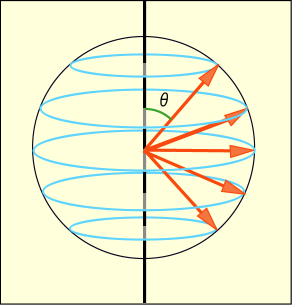 軌道角運動量のイメージ