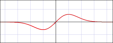 調和振動子の波動関数のグラフ