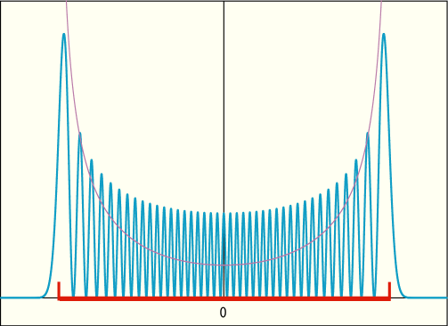 量子数が大きくなったときの調和振動子の確率分布のグラフ