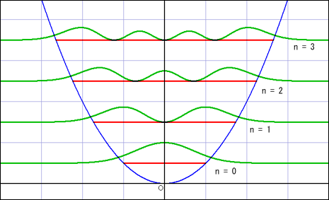 調和振動子の存在確率を表した図
