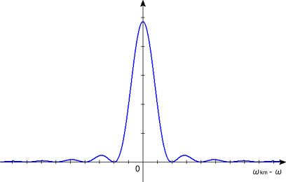 状態の遷移確率を角振動数を横軸にして表したグラフ