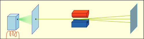 シュテルン-ゲルラッハの実験の構成図