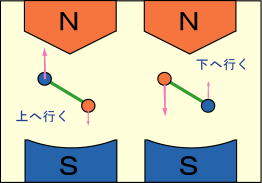 不均一磁場中で磁気双極子が力を受けることの説明図