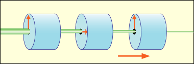 向きを変えた3つのフィルターに粒子を連続して通したときに、毎回半分に減って出てくる様子を描いた図