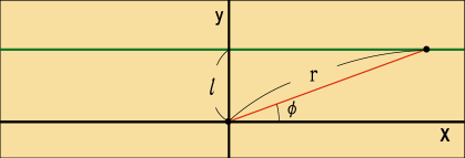 y座標の値がlのまま一定で直進する軌道を2次元極座標で表した図