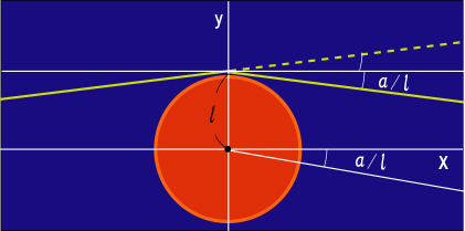 太陽の表面で軌道がx軸からわずかにそれていることを表す図
