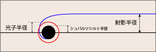 射影半径と光子半径とシュバルツシルト半径の関係を表す図