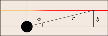 直進する物体の位置を極座標で表した図
