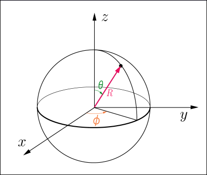 3次元極座標の図