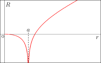 亀座標と半径の関係のグラフ