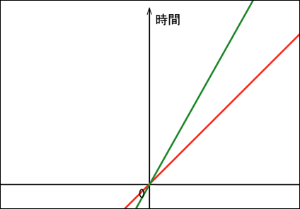 光より遅いロケットの軌跡のグラフ