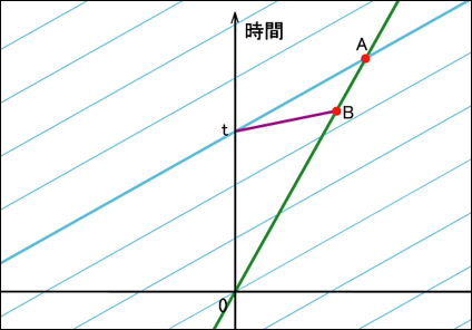 タキオンの軌跡を表したグラフ
