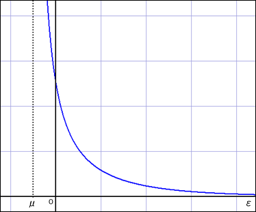 ボース・アインシュタイン分布のグラフ