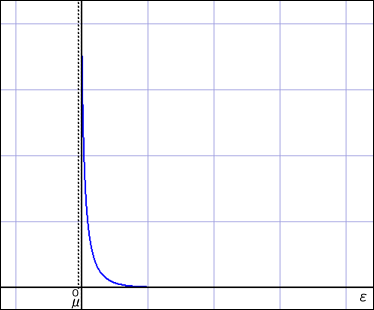 温度が低い場合のボース・アインシュタイン分布のグラフ