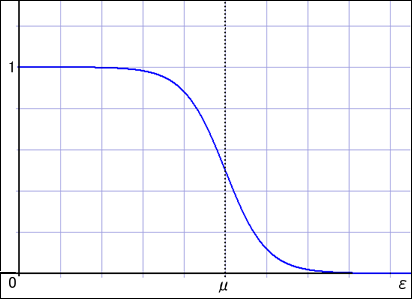 フェルミ・ディラック分布のグラフ