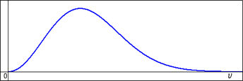 マクスウェルの速さの分布のグラフ