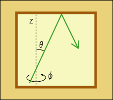 容器内の電磁波がz方向の壁に当たるときの座標の取り方を説明する図