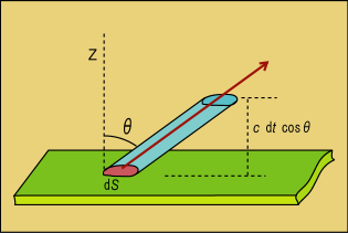 物体表面から微小時間内に出た電磁波がどんな領域に存在しているかを表した図